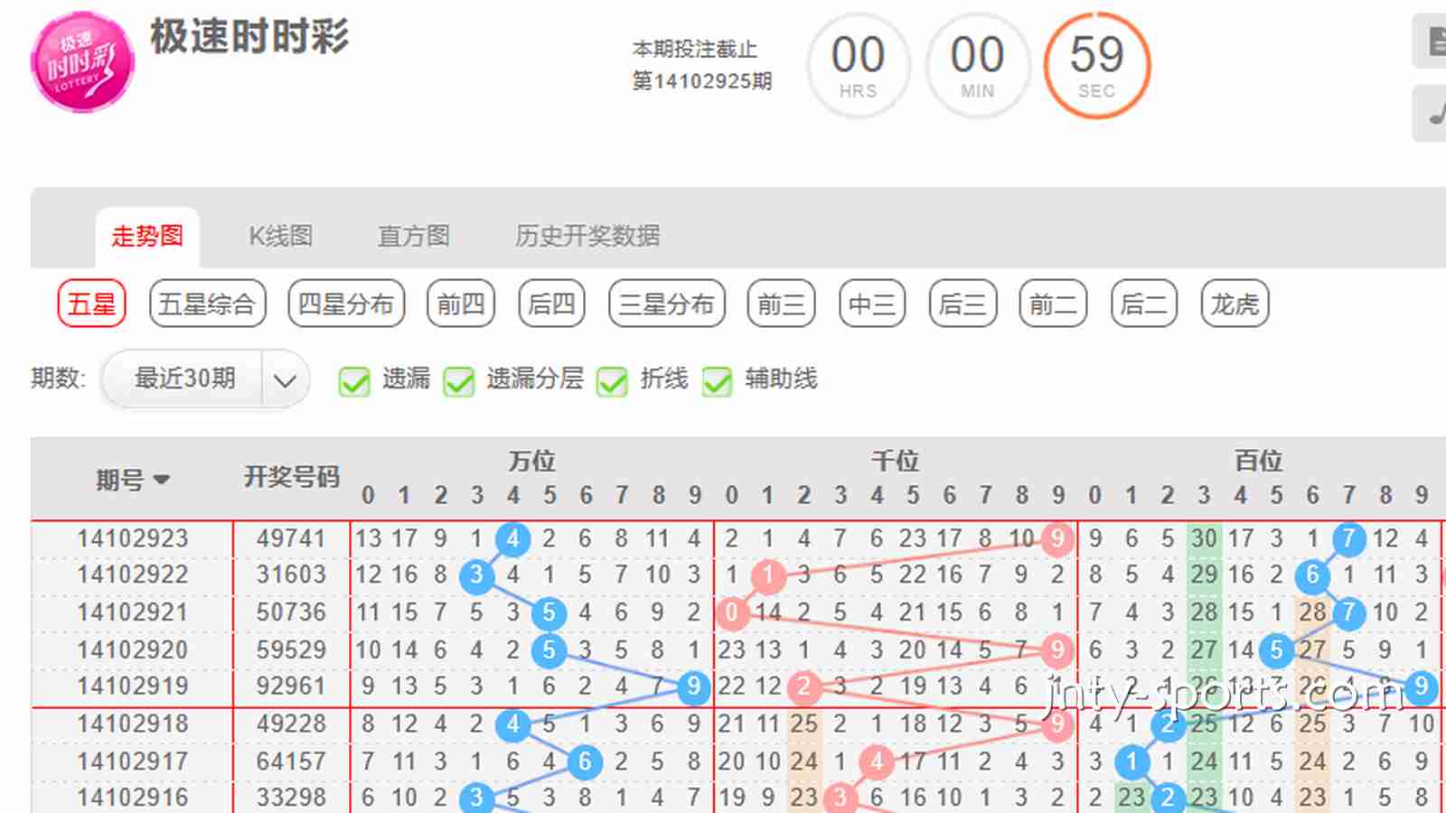 沙巴彩票指南：时时彩游戏如何根据“大小单双走势”去投注？